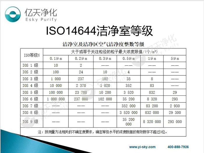 關(guān)于潔凈室的分類和竣工驗收，這些知識點要牢記！
