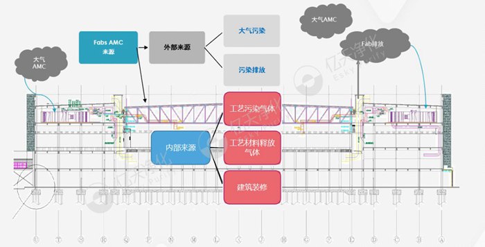 看不見(jiàn)的污染，看得見(jiàn)的危害丨AMC污染物控制方案