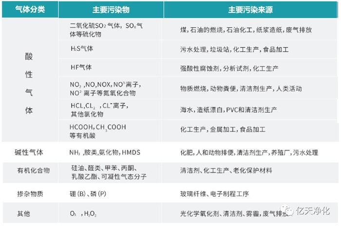 看不見(jiàn)的污染，看得見(jiàn)的危害丨AMC污染物控制方案