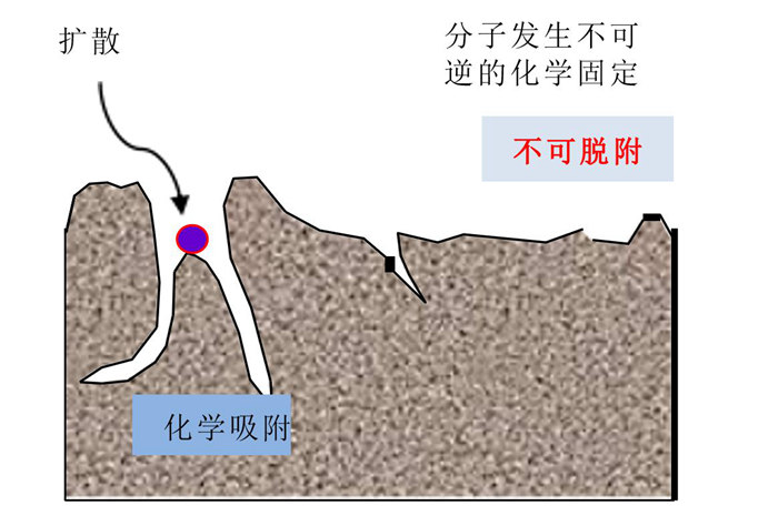化學(xué)過濾器的吸附原理是什么？